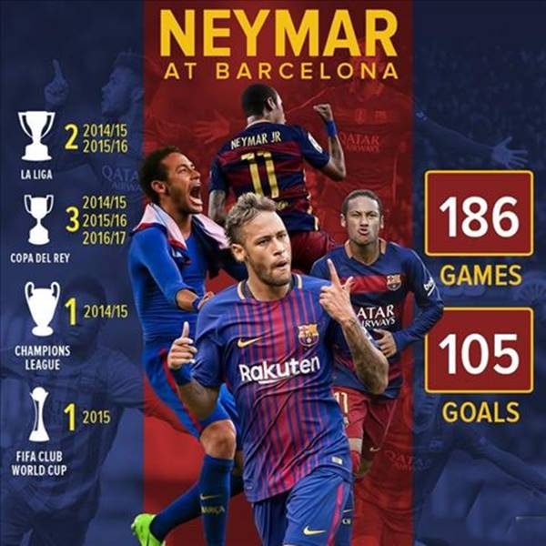 Số liệu thống kê về Neymar tại Barca
