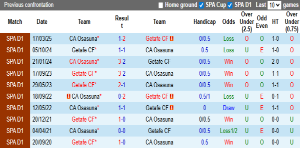 Yếu tố đối đầu và dự đoán kịch bản trận đấu Osasuna vs Getafe
