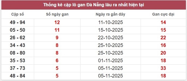 Dự đoán XS Đà Nẵng ngày 26/11/2025 chuẩn xác 