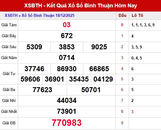 Phân tích kết quả XS Bình Thuận ngày 18/12/2025