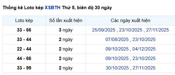 Thống kê lô kép XSBTH  ngày 25/12/2025 