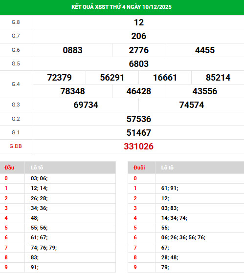 Dự đoán xổ số Sóc Trăng 17/12/2025 hôm nay thứ 4