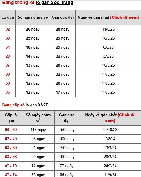 Dự đoán xổ số Sóc Trăng 17/12/2025 hôm nay thứ 4