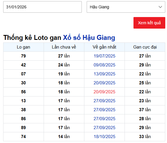 Thống kê XSHG ngày 31/01/2026 theo chu kỳ 30 – 90 ngày