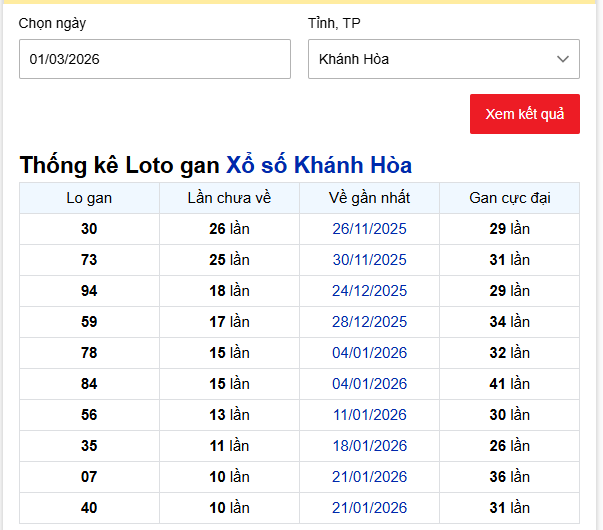 - Thống kê Loto gan Xổ số Khánh Hòa ngày 1/3/2026