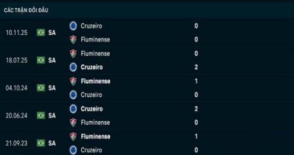Đối đầu Cruzeiro vs Fluminense