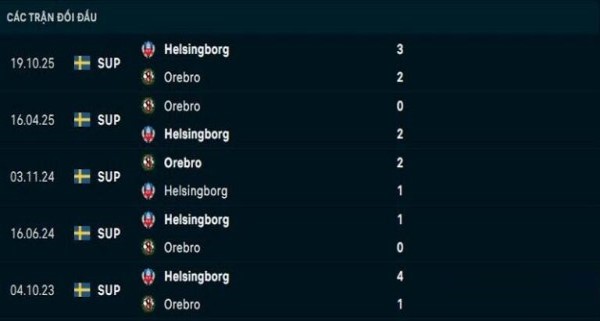 Lịch sử đối đầu Orebro vs Helsingborg ngày 27/05