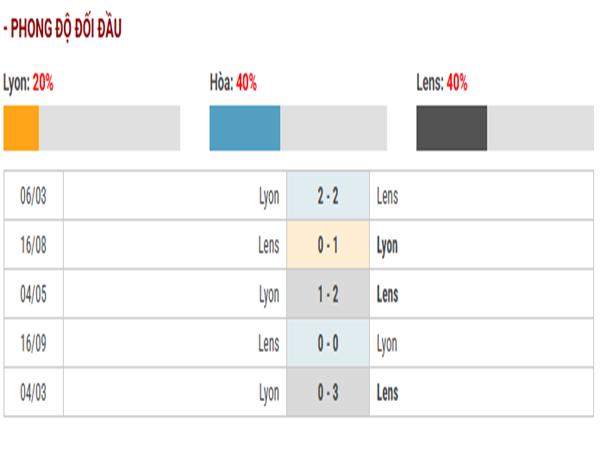 Thành tích đối đầu Lyon vs Lens