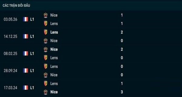 Lịch sử đối đầu Lens vs Nice