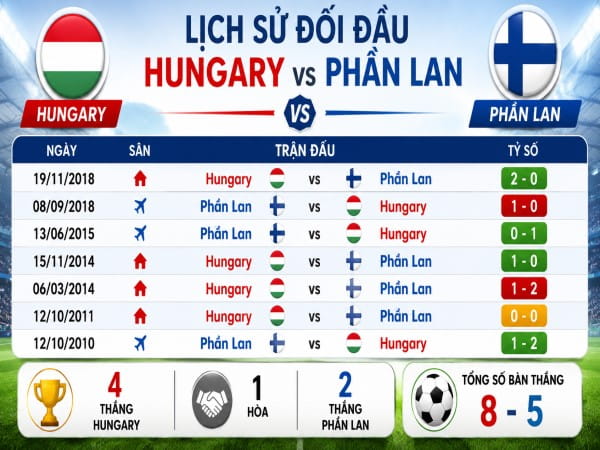 Thống kê đối đầu Hungary vs Phần Lan Thống kê đối đầu Hungary vs Phần Lan